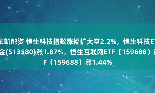 融凯配资 恒生科技指数涨幅扩大至2.2%，恒生科技ETF指数基金(513580)涨1.87%，恒生互联网ETF（159688）涨1.44%